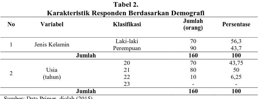 Tabel 2. Karakteristik Responden Berdasarkan Demografi