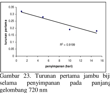 Gambar 23. Turunan pertama jambu biji 