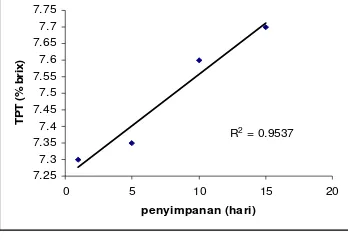 Gambar 8.Nilai rata-rata TPT (%     brix) jambu biji selama penyimpanan 