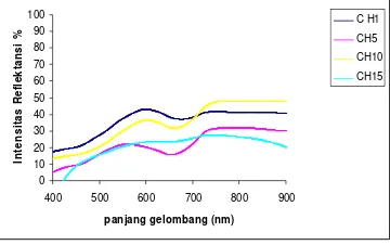 Gambar 10. Nilai pH (Tingkat Keasaman) jambu biji selama masa penyimpanan 