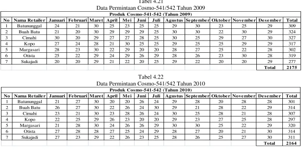 Tabel 4.21 