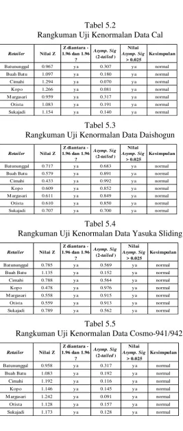 Tabel 5.2 Rangkuman Uji Kenormalan Data Cal 