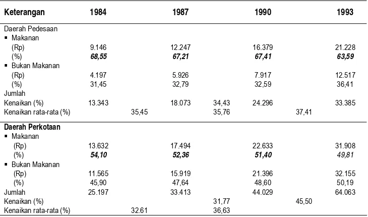 Tabel 7. Pengeluaran Rata-rata per Bulan/Kapita Tahun 1984-1993 Menurut Harga Berlaku 
