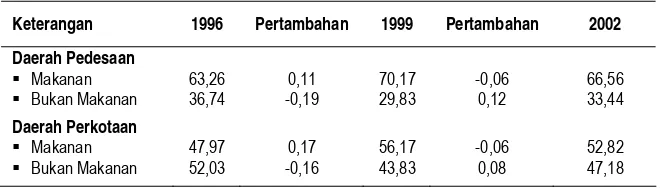 Tabel 8. Pengeluaran Rata-rata Rumah Tangga 1996-2002 (persen)  