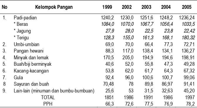Tabel 12. Konsumsi Energi Penduduk Indonesia Tahun1999-2005 (kkal/kap/hari) 