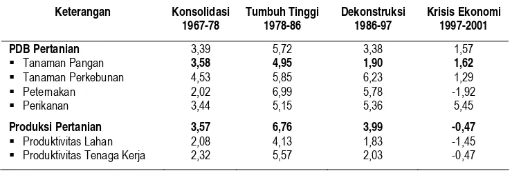 Tabel 1. Pertumbuhan PDB dan Produksi Pertanian Indonesia 1967- 2001 