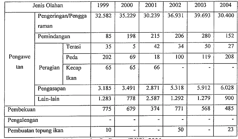 Tabel 1. Hasil Olahan Produksi lkan Olahan Perikanan Tangkap di Perairan Umum menurut 1999-2004 