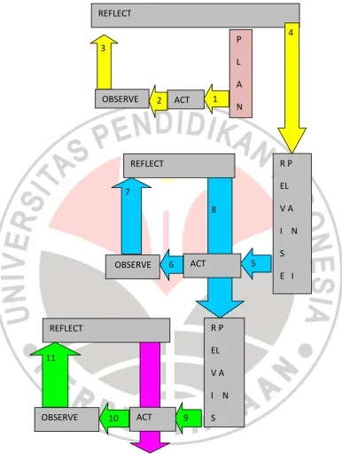 Gambar 3.1. Rancangan Penelitian Tindakan Model Kemmis & Taggart 