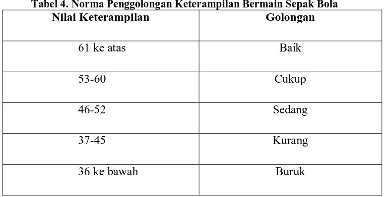 Tabel 4. Norma Penggolongan Keterampilan Bermain Sepak Bola Nilai Keterampilan Golongan 