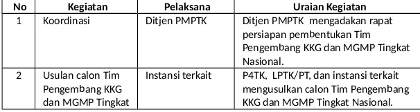 Tabel 1. Prosedur Pembentukan Tim Pengembang KKG danMGMP Tingkat Nasional