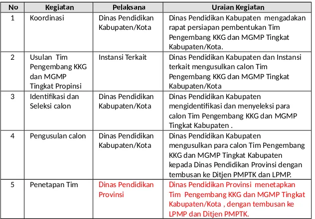 Tabel 3. Prosedur Pembentukan Tim Pengembang KKG danMGMP Tingkat Kabupaten/Kota