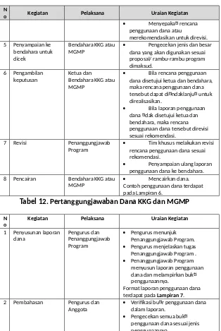 Tabel 12. Pertanggungjawaban Dana KKG dan MGMP