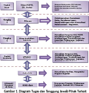 Gambar 1. Diagram Tugas dan Tanggung Jawab Pihak Terkait