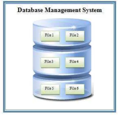 Gambar 2.5 Sistem basis data 