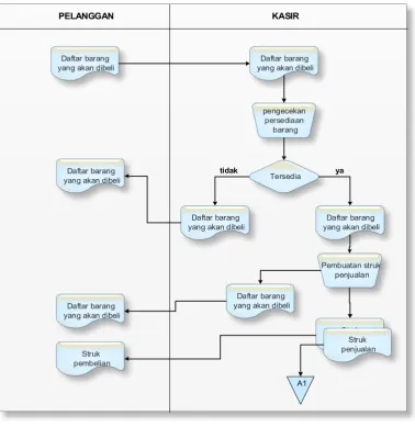 Gambar 3.2 Flowmap prosedur penjualan barang 