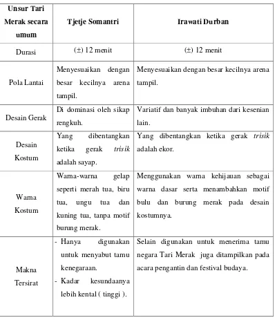 Tabel II.1 Perbandingan unsur Tari Merak Tjeje Somantri dan Irawati Durban. 