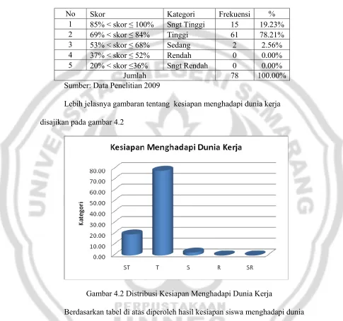 Gambar 4.2 Distribusi Kesiapan Menghadapi Dunia Kerja 