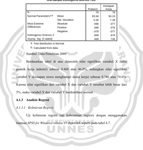 Tabel 4.6 One-Sample Kolmogorov-Smirnov Test