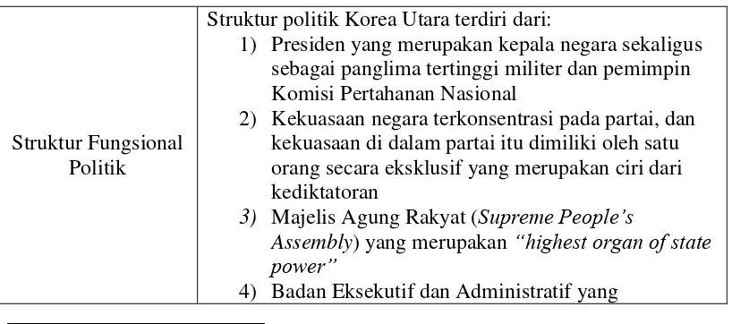 Tabel 1.1 : Struktur Kelembagaan Korea Utara  