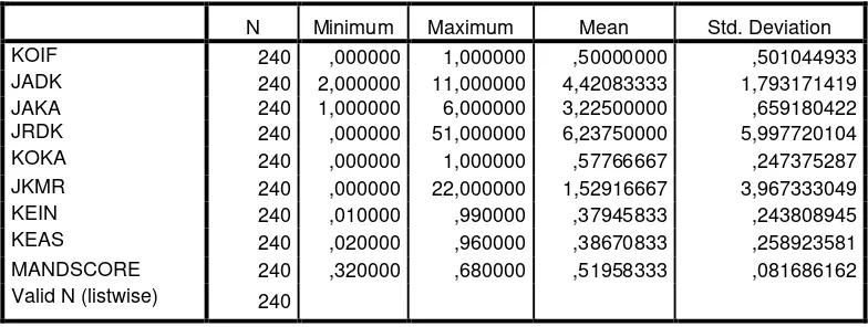 Tabel 4.2 memperlihatkan bahwa jumlah pengamatan dalam 