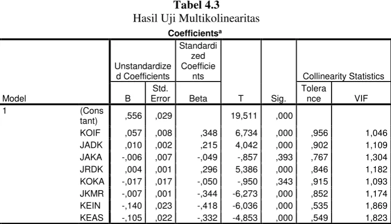 Tabel 4.3 Hasil Uji Multikolinearitas 