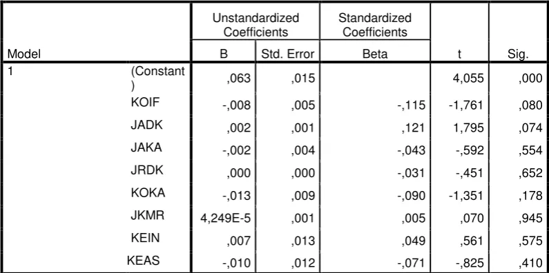 Tabel 4.5 memperlihatkan bahwa nilai sig dari seluruh variabel 