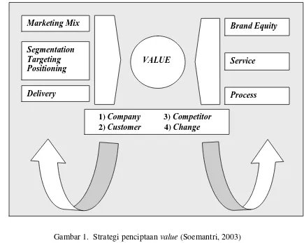 Gambar 1.  Strategi penciptaan value (Soemantri, 2003) 