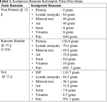 Tabel 1. Komposisi Ransum Kelompok Tikus PercobaanJenis Ransum 