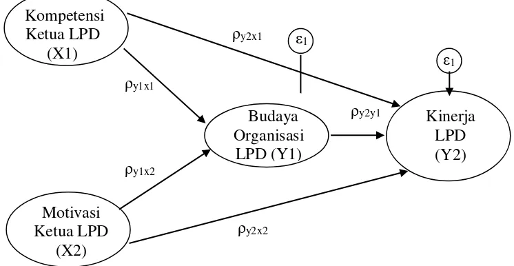 Gambar 4.1  Model path analysis (path model) 