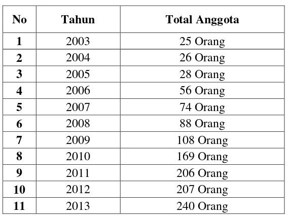 Tabel 4.2  Total Jamaah Haji Setiap Tahunnya 