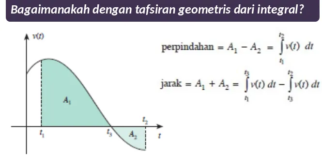 Grafik v-tBagaimanakah dengan tafsiran geometris dari integral?