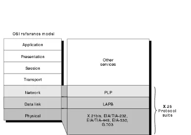 Gambar 3.  Perbandingan Protokol X.25 PadaTiga Layer Terbawah OSISumber: www.cisco.com