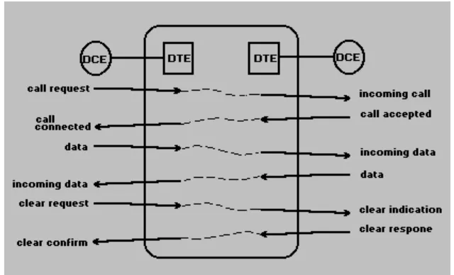Gambar 5. Langkah Konektivitas DTE-DCESumber: http:/ / www2.rad.com/ networks/ 1996/ x25/ x25.htm