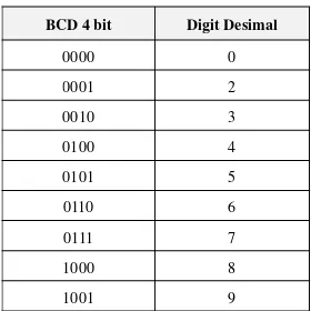 Tabel Binary Coded Decimal