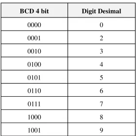 Tabel Binary Coded Decimal