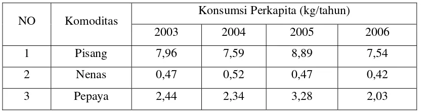 Tabel 1.  Konsumsi Perkapita Beberapa Buah Nasional Tahun 2003-2006  