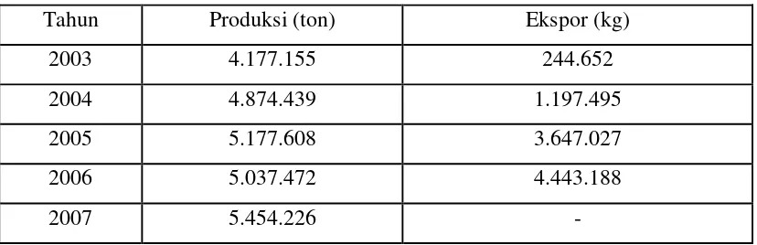 Tabel 2.  Produksi dan Ekspor Pisang Nasional Tahun 2003-2007 