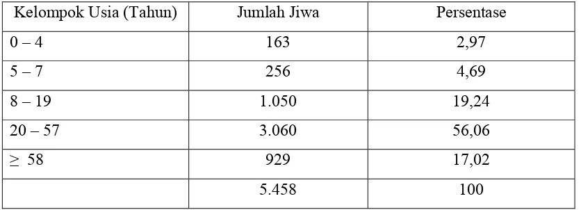 Tabel 5.  Jenis, Luas Lahan dan Produktivitas Tanaman Desa Talaga Tahun 2008  
