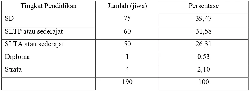 Tabel 8. Susunan Penduduk Desa Talaga Menurut Tingkat Pendidikan Tahun 2008