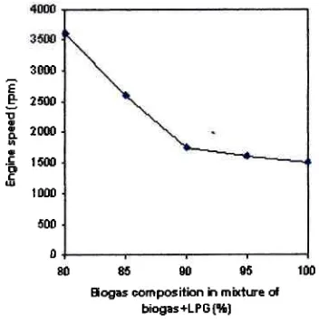 Fig. 4. Thp effect of compositioo of biogre-LPG mixture ontbe speed of the engile.