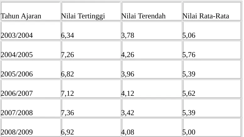 Tabel 1 Nilai rapor untuk mata pelajaran IPA Kelas V Tahun Ajaran 2003/2004 sampai dengan 2008/2009 Madrasah Ibtidaiyah (MI) 1 Bandung 