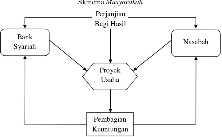 Gambar 2. Pembiayaan Musyarakah Sumber: Pusat Pembiayaan Pertanian DEPTAN (2007)5 