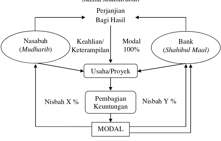 Gambar 3. Pembiayaan Mudharabah Sumber: Pusat Pembiayaan Pertanian DEPTAN (2007) 