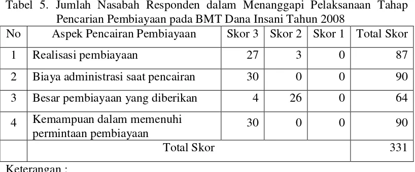 Tabel 5. Jumlah Nasabah Responden dalam Menanggapi Pelaksanaan Tahap 