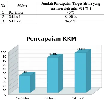 Tabel 4.5. Hasil Belajar IPSBerdasarkan Pencapaian Target KKM