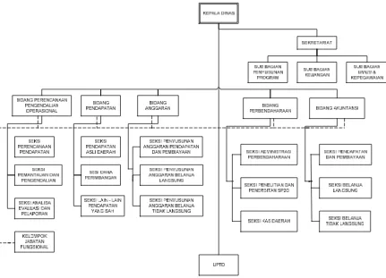 Gambar 3.1 Struktur Organisasi 