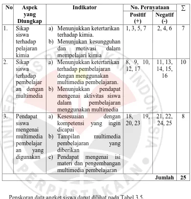 Tabel 3.5 Penskoran Data Angket Siswa Skor untuk Pernyataan 