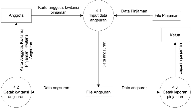 Gambar 4.19. DFD level 1 proses 4.0 angsuran anggota yang Diusulkan