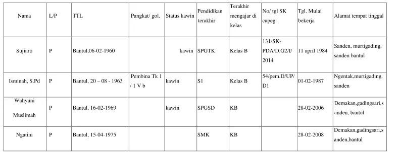 Tabel 3. Data guru TK ABA DEMAKAN SANDEN 