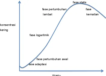 Gambar 1. Kurvs Pertumbuhan Kultur Mikroorganisme 